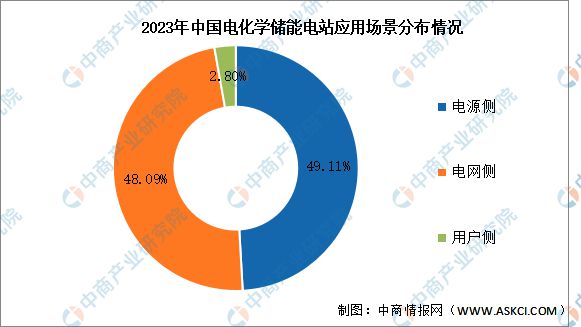 化学储能市场现状及发展前景预测分析k8凯发国国际入口2024年中国电